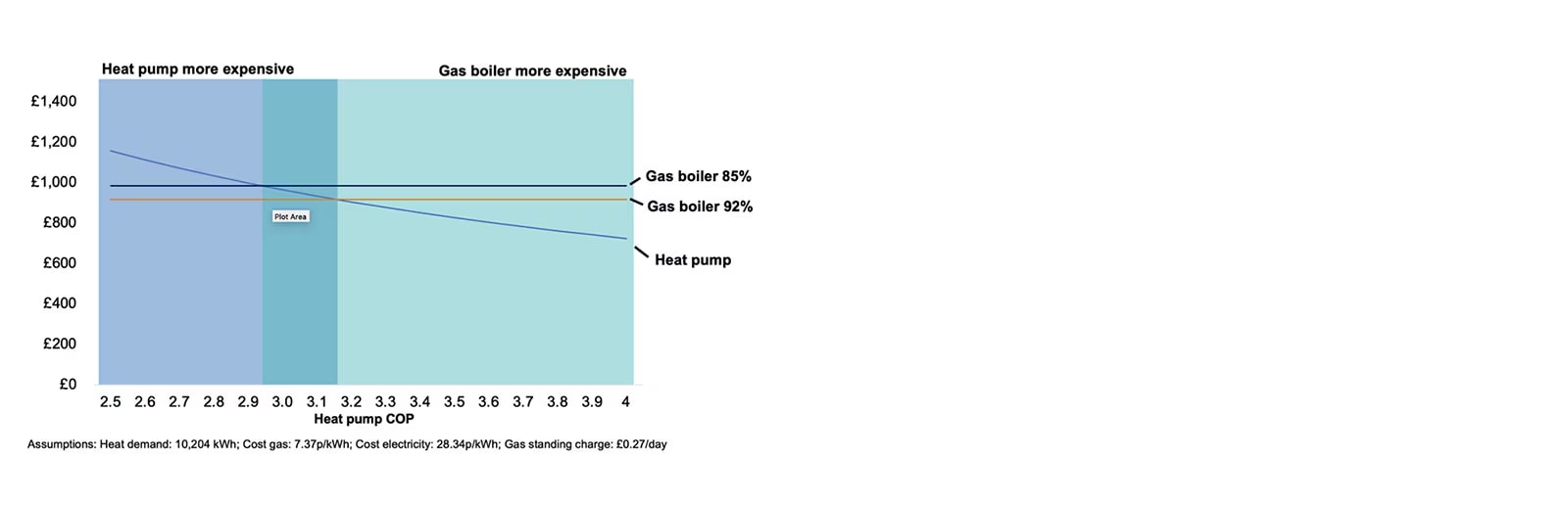 HEAT PUMPS NOW OFFICIALLY LESS EXPENSIVE TO RUN THAN GAS BOILERS….1