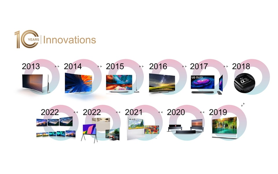 Uma linha cronológica que mostra como as LG OLED TVs mudaram nos últimos 10 anos