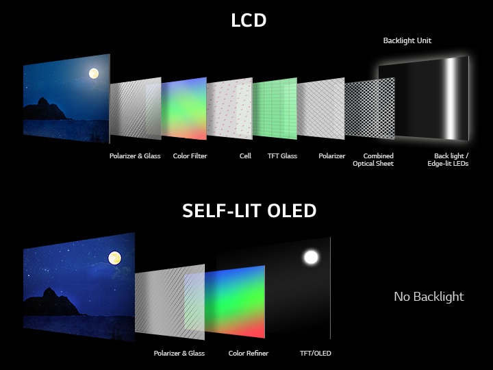 OVERVIEW | WHY LG OLED | LG UK | LG UK