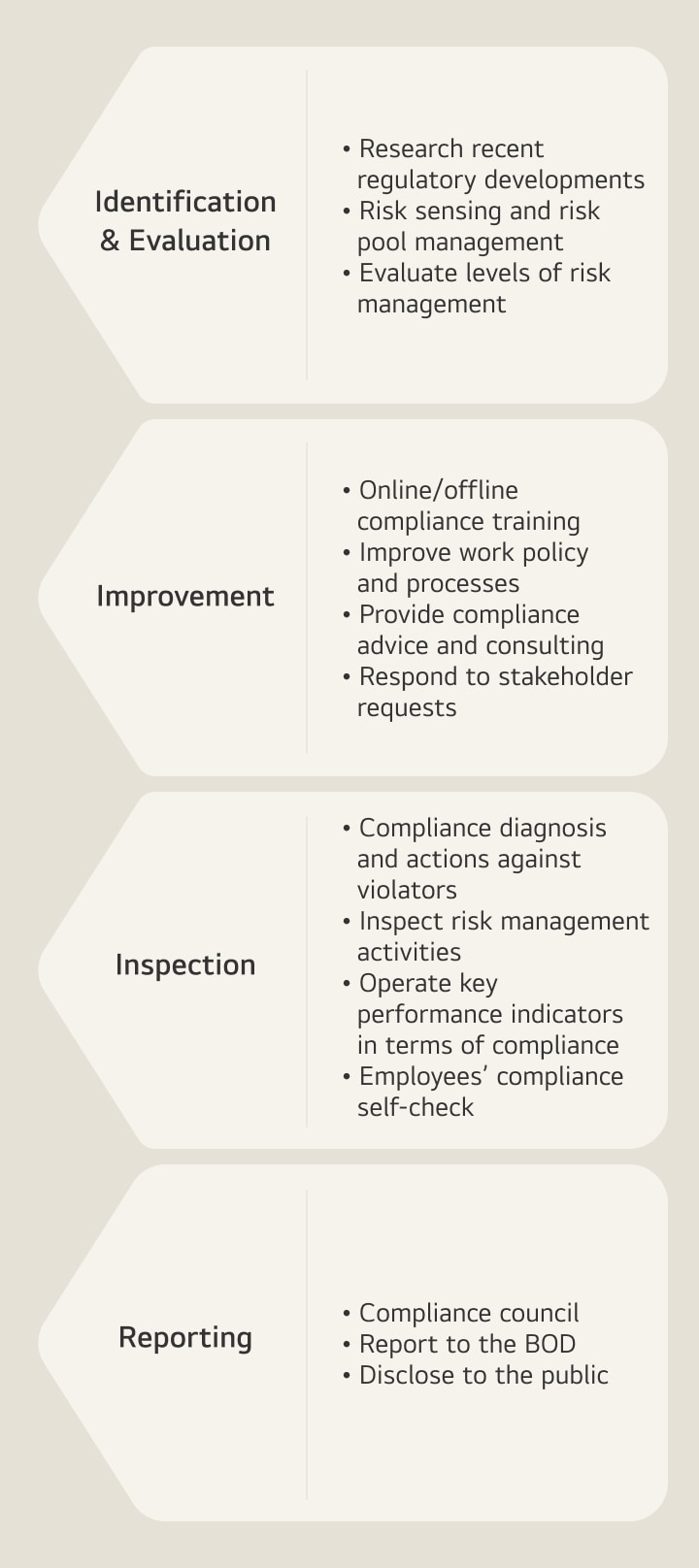 compliance program cycle