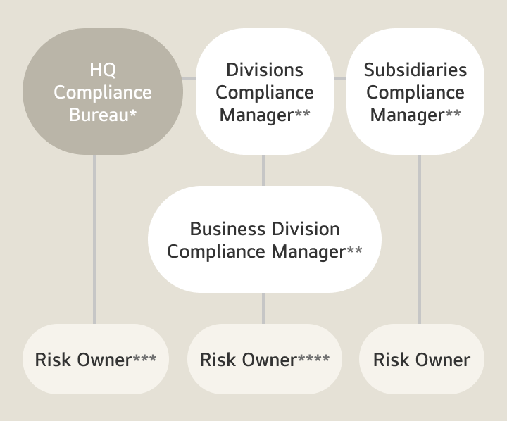 Compliance Risk Management Organization