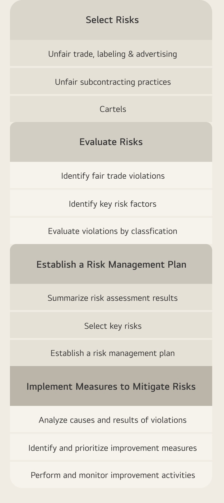 Inspection and Management of Fair Trade Risks