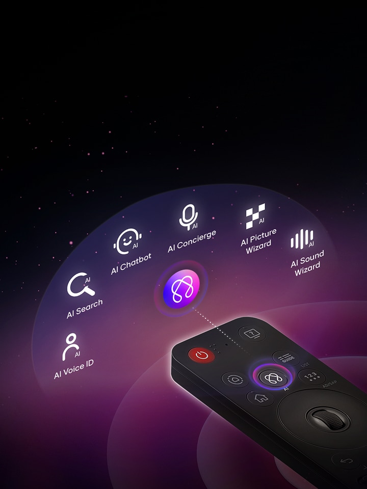 The AI button on the LG AI Magic Remote is highlighted, with the features AI Voice ID, AI Search, AI Chatbot, AI Concierge, AI Picture Wizard, and AI Sound Wizard introduced above it.