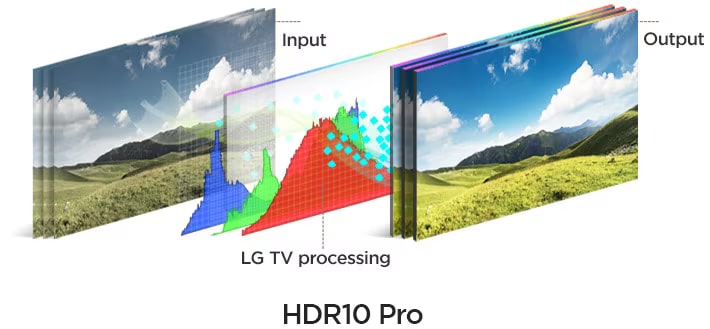 HDR 10 Pro and HLG Pro. Now Better Than Ever.