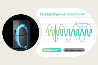 Рядом с холодильником, в котором работает линейный инверторный компрессор LG, находится график, показывающий возможность поддержания постоянной температуры за счет линейного охлаждения по сравнению с обычным.