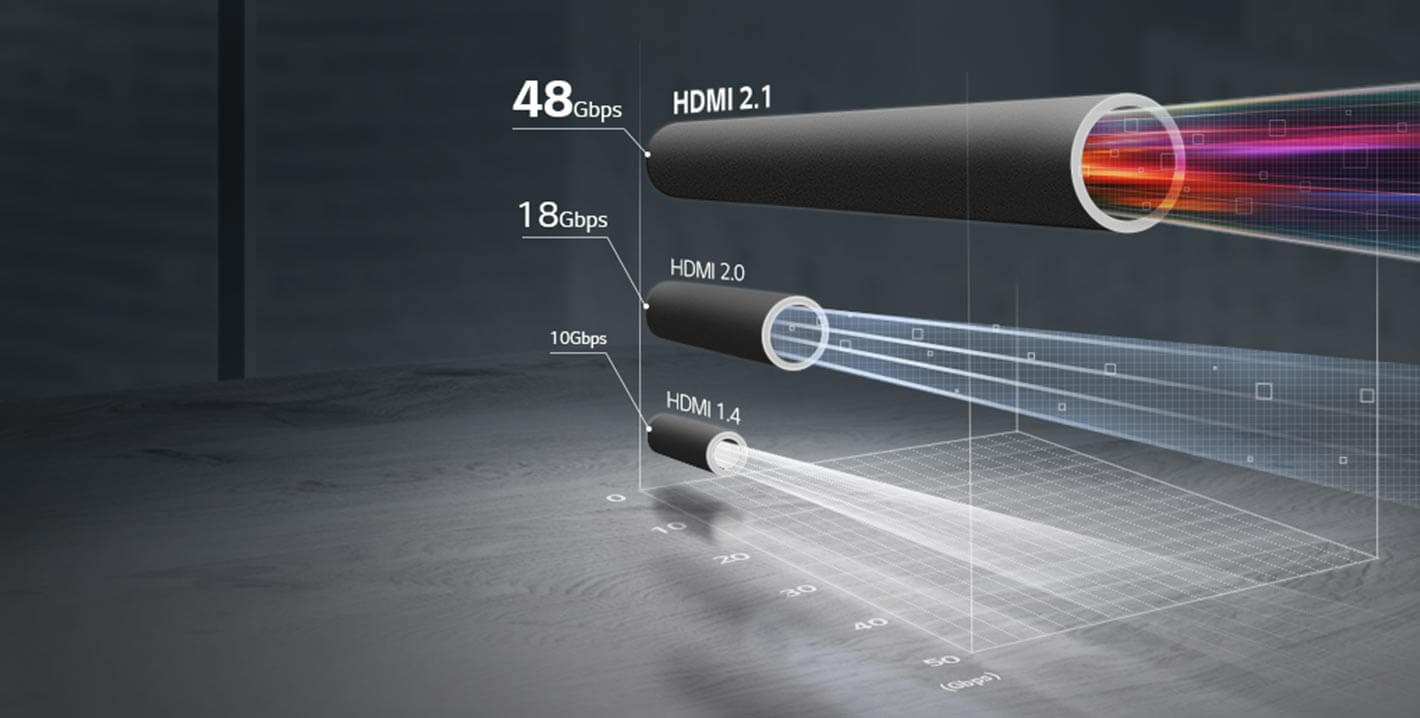 Bandwidth comparison by HDMI advancement