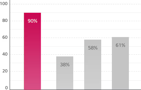 graph comparing of PCE reduction rate