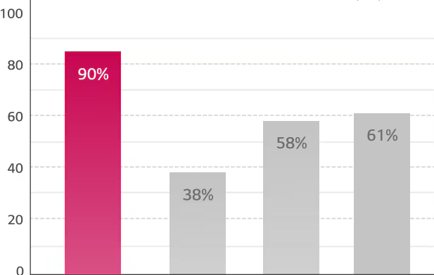 graph comparing of PCE reduction rate