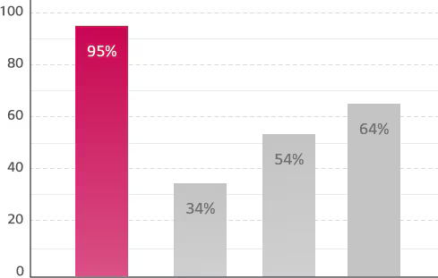 graph comparing of PCE reduction rate