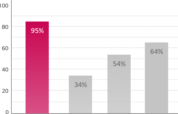 graph comparing of PCE reduction rate