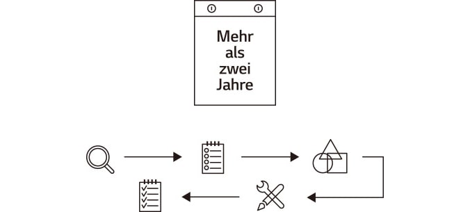 Bild, das erklärt, dass die Entwicklungszeit des LG SIGNATURE Kühlschranks doppelt so lang ist wie bei anderen