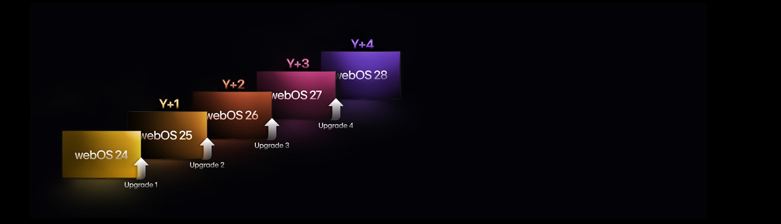 Five rectangles in different colors are staggered upwards, each labeled with a year from "webOS 24" to "webOS 28". Upward-pointing arrows are between the rectangles, labeled from "Upgrade 1" to "Upgrade four".