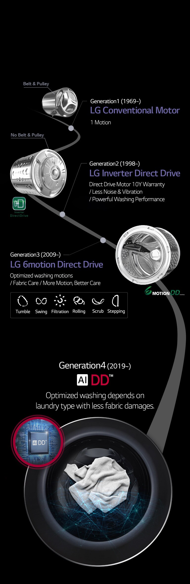 LG F4V5VYP2T Washing Machine: Advanced Laundry Care