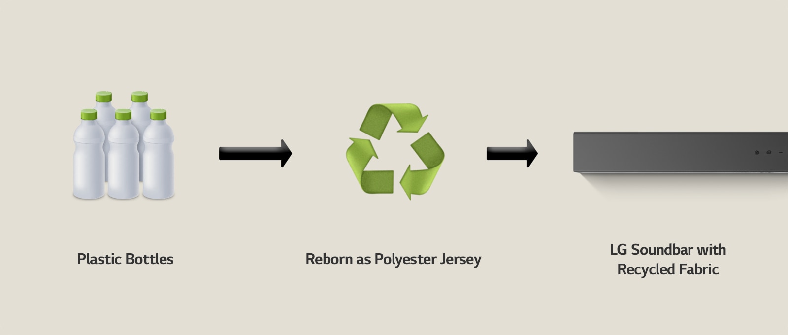 A pictogram shows plastic bottles with the word "plastic bottles" underneath. A right sided arrow points to a recycling symbol with the phrase "Reborn as Polyester Jersey" underneath. A right sided arrow points to the left part of a LG soundbar with the phrase "LG Soundbar with Recycled Fabric" underneath.