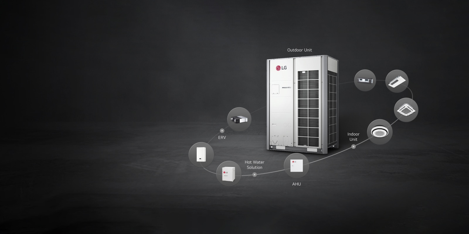 LG MULTI V i is in the center and surrounded by Indoor Units, AHU, ERV, and Hydro Kit in an elliptical orbit. 