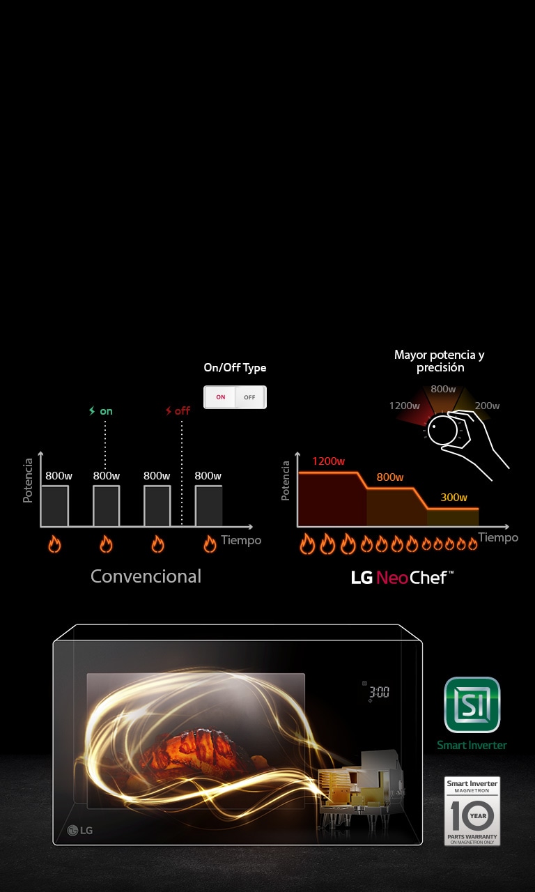 Horno de Microondas LG Neochef Smart Inverter con Grill Negro Mh1536Gir