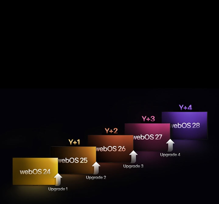 Cinco rectángulos en distintos colores están escalonados hacia arriba, y cada uno marcado con un año de “webOS 24” a “webOS 28”. Hay flechas que indican hacia arriba entre los rectángulos, marcados de “Mejora 1” a “Mejora 4”.