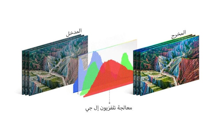 A graph of LG TV's processing technology is centered between the input image on the left and the vibrant output on the right