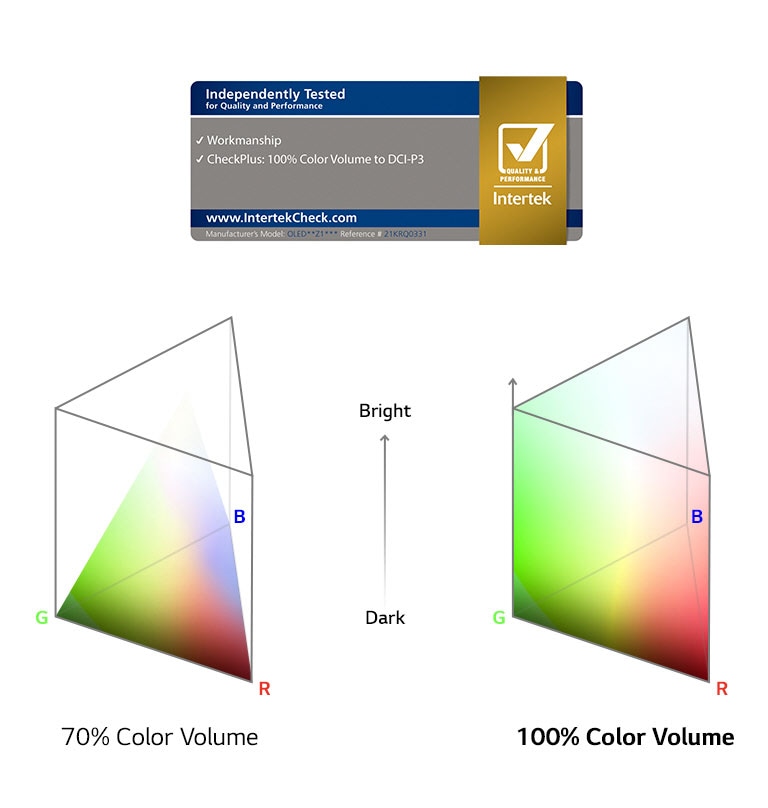 A 100% Color Volume logo certified by Intertek. A comparison graph between 70% Color Volume and 100% Color Volume.