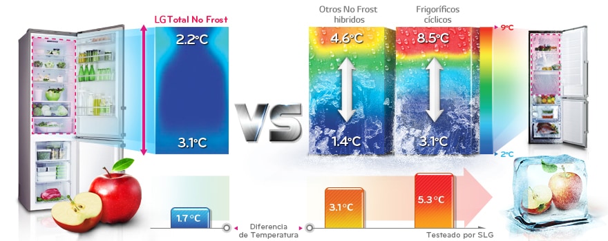 Qué es el no frost total y en qué se diferencia del no frost?