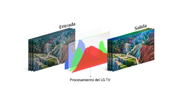 Gráfico de la tecnología de procesamiento de TV de LG en el centro entre la imagen de entrada a la izquierda y la de salida vívida a la derecha