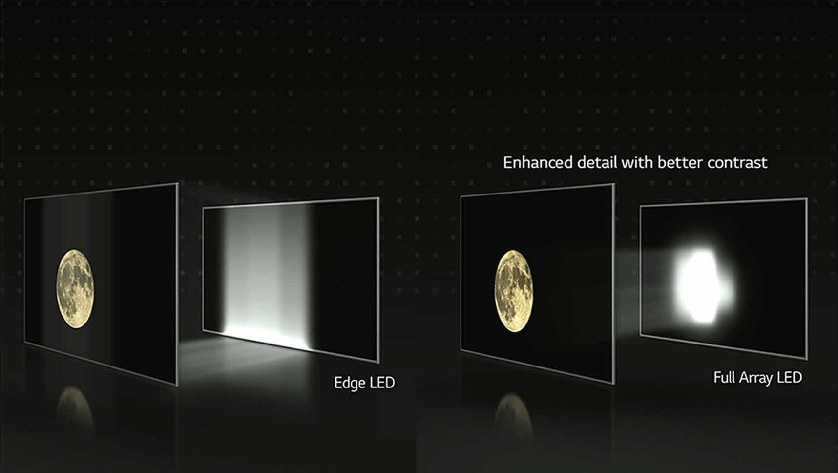 The Difference that only Full Array Dimming Technology Can Deliver