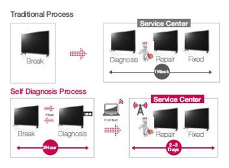 32LY560M (NA) | Hospital TV | Commercial TV | Products