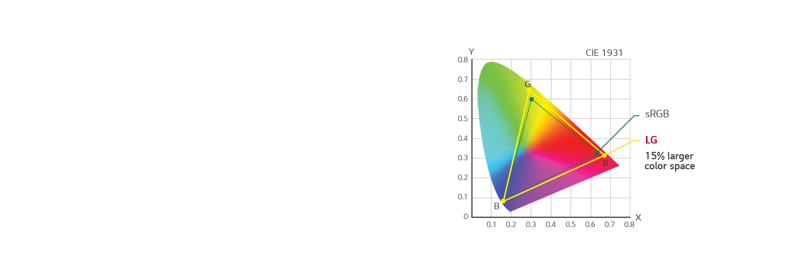 CIE 1931 color space diagram  sRGB / LG, +15% larger color space