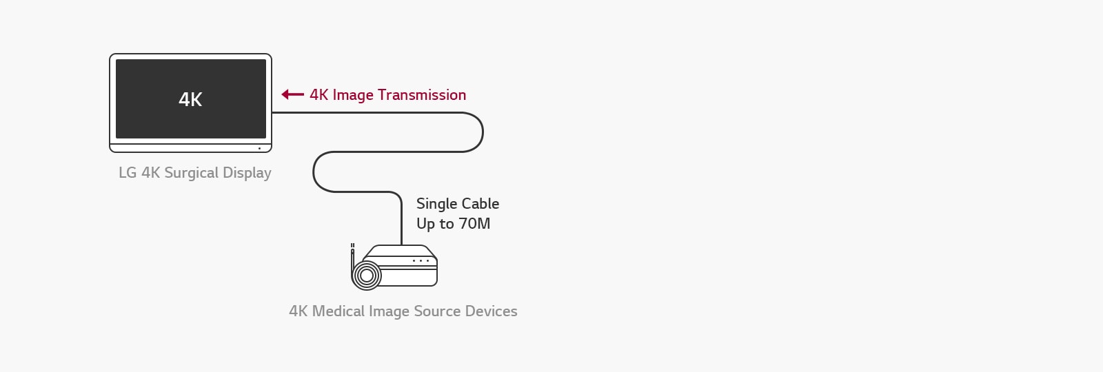 12G-SDI Support : LG 4K Surgical Display enables long-distance transmission of 4K signals over a single coaxial cable without latency for stable surgery.