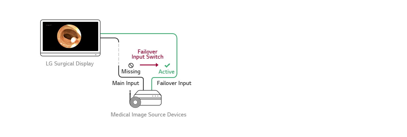 Failover Input Switch : When the main sourceis missing, the display will automatically switch to a failover source and restore the main source once the signal is back.