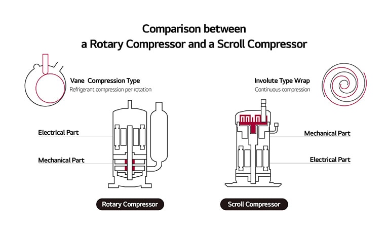 The Differences between a Scroll Compressor and a Rotary Compressor ...