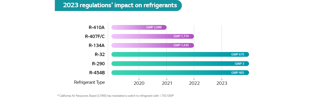 New HVAC Regulations 2023 And HVAC Tips | LG Global