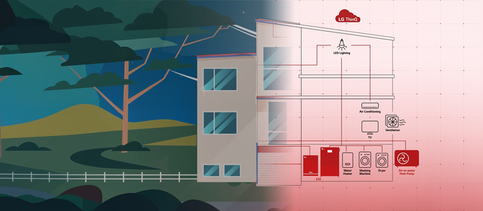 Smart home setup showing LG ThinQ, air-to-water heat pump, energy storage system, and connected home appliances.