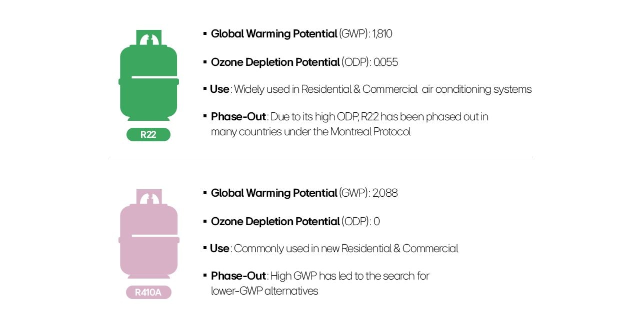 Comparison of refrigerants R22 and R410A with GWP, ODP, use, and phase-out details.