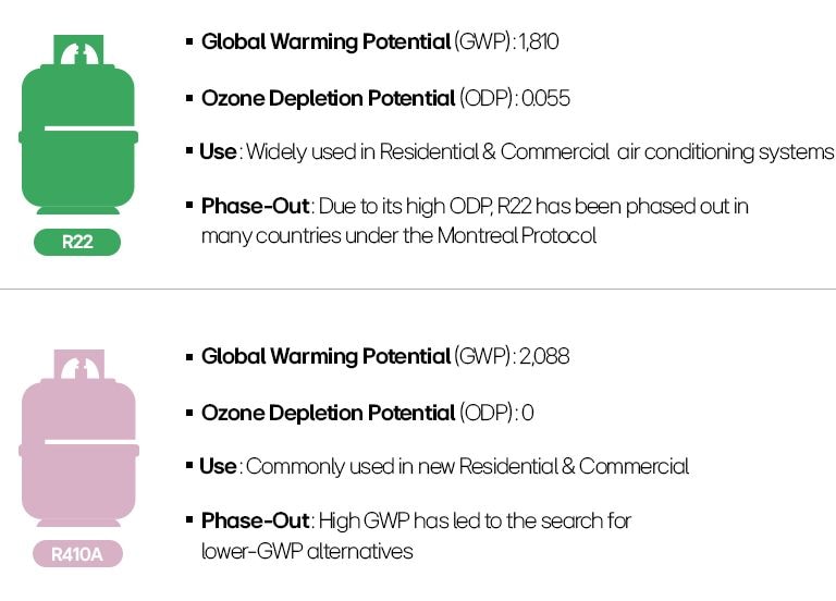 Understanding the 2025 Shift in Refrigerants with lower impact Blog