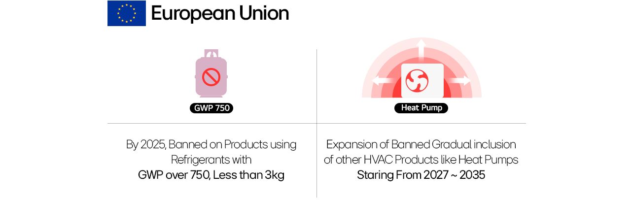 EU bans refrigerants over GWP 750 by 2025; gradual inclusion of heat pumps.