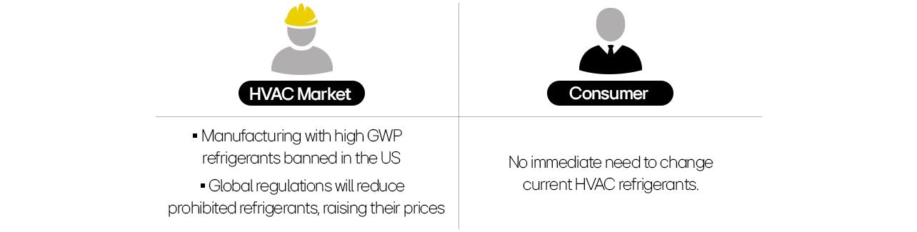 HVAC market and consumer impacts of refrigerant regulations.