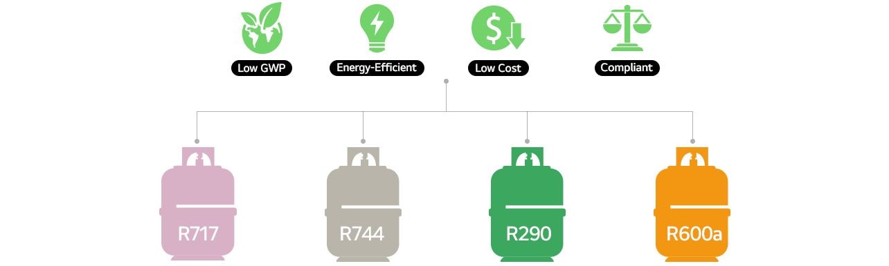 Refrigerants 717, 744, 290, and 600a with benefits of low GWP, low cost, energy efficiency, and compliance.