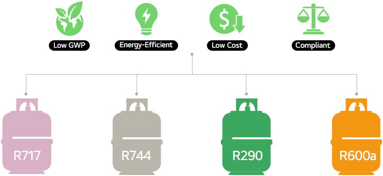 Understanding the 2025 Shift in Refrigerants with lower impact– Blog ...