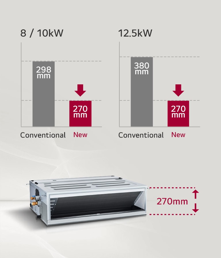 A graphic comparing model sizes shows a new compact model at 270mm versus conventional models at 298mm and 380mm for 8/10kW and 12.5kW capacities.