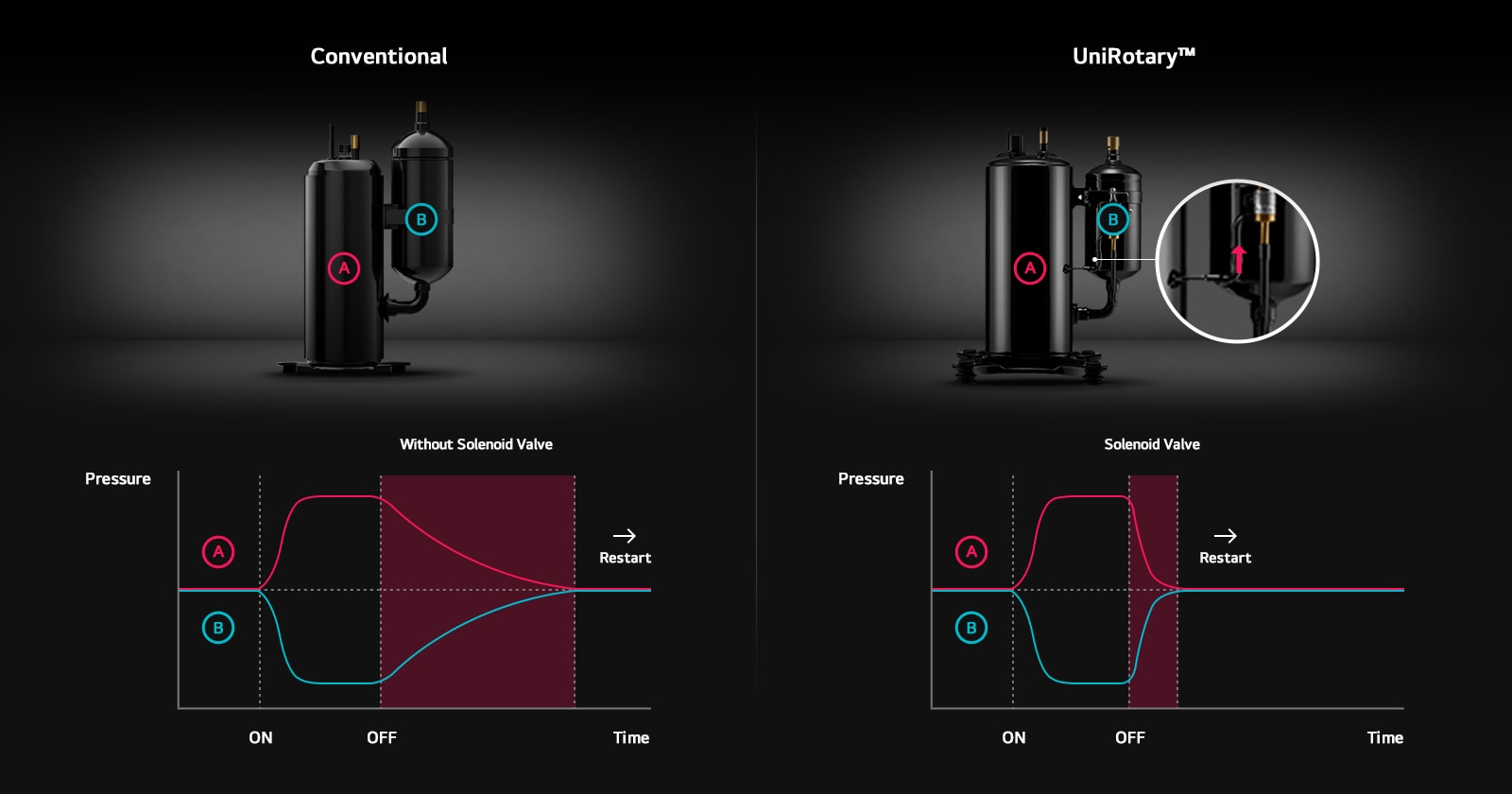 Comparison image of conventional rotary compressor and UniRotary™ Compressor, featuring a graph that compares the restart time after being turned off. 