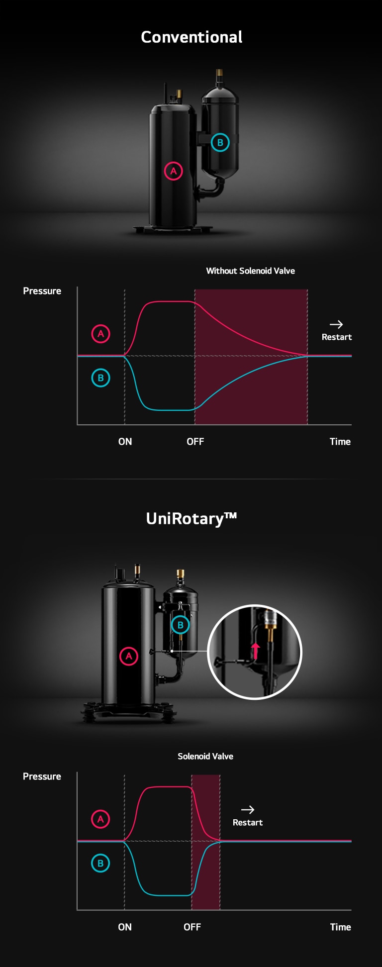 Comparison image of conventional rotary compressor and UniRotary™ Compressor, featuring a graph that compares the restart time after being turned off. 