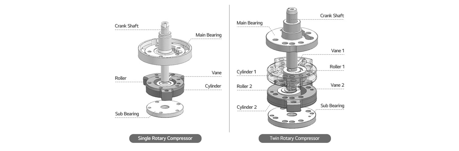 An image of the comparison of a single rotary compressor and a twin rotary compressor