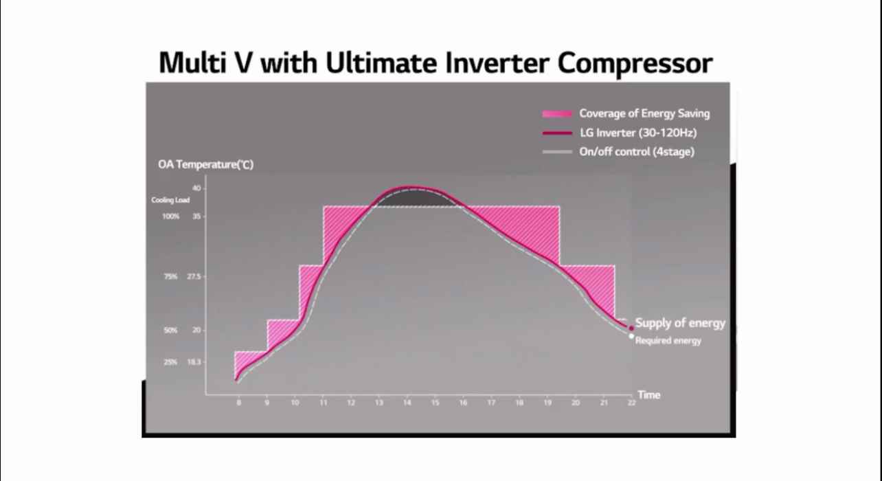 The LG Inverter Compressor offers high performance with high efficiency