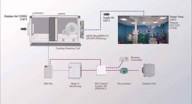LG’s extensive control solution ensure fast and accurate temperature control in diverse spaces