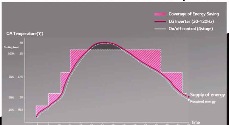 The LG Inverter Compressor offers high performance with high efficiency