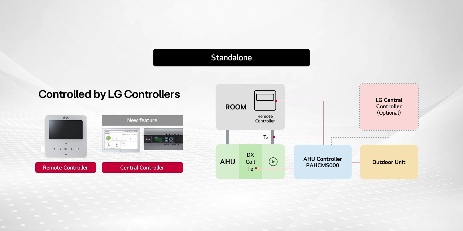 The image illustrates the control options for an LG HVAC system. A central controller or remote controller can manage individual rooms, with connections to AHU (Air Handling Unit) and outdoor units.