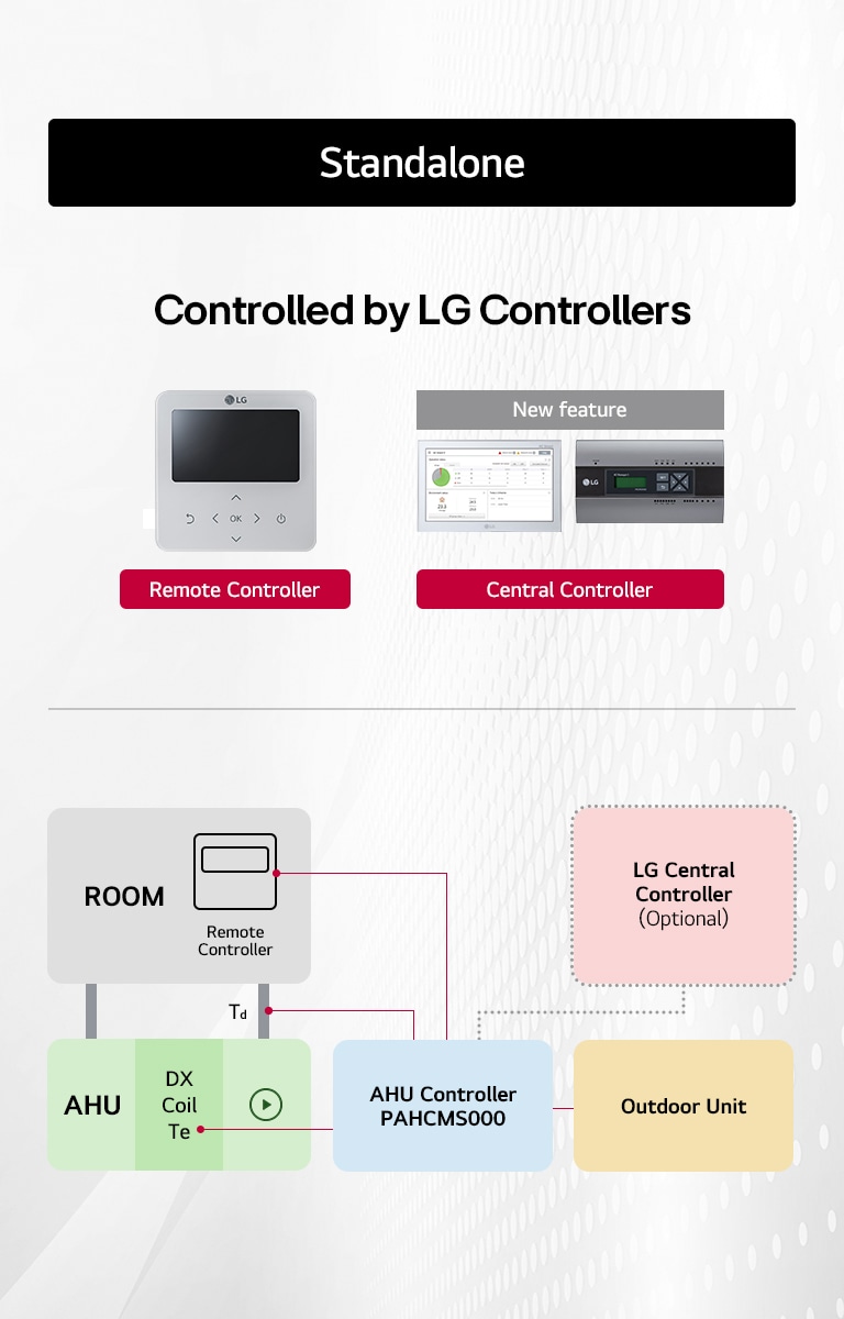 The image illustrates the control options for an LG HVAC system. A central controller or remote controller can manage individual rooms, with connections to AHU (Air Handling Unit) and outdoor units.