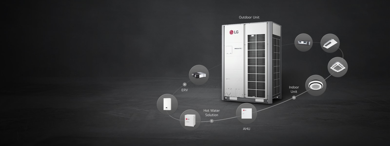 LG MULTI V i is in the center and surrounded by Indoor Units, AHU, ERV, and Hydro Kit in an elliptical orbit. 