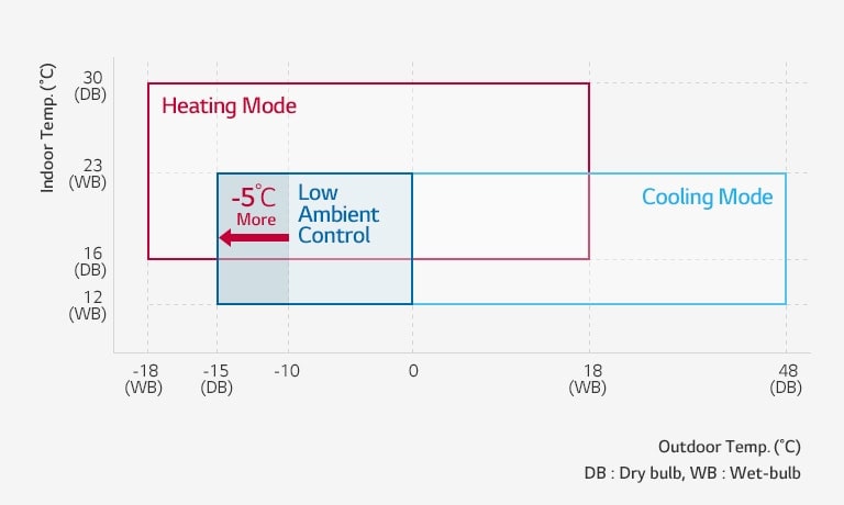 The comparison chart of indoor and outdoor temperature.